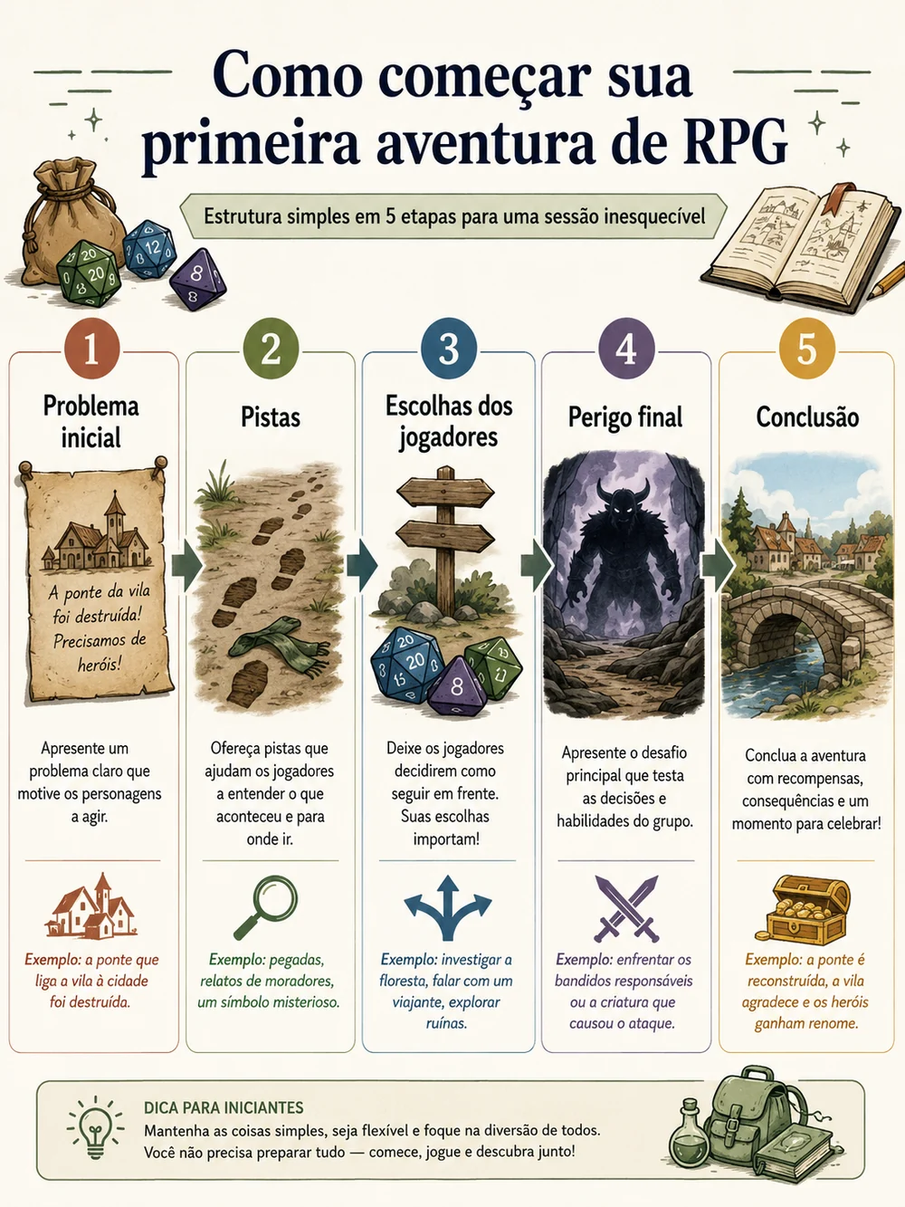 Roteiro visual de uma primeira aventura de RPG com problema, pistas, escolhas e conclusão